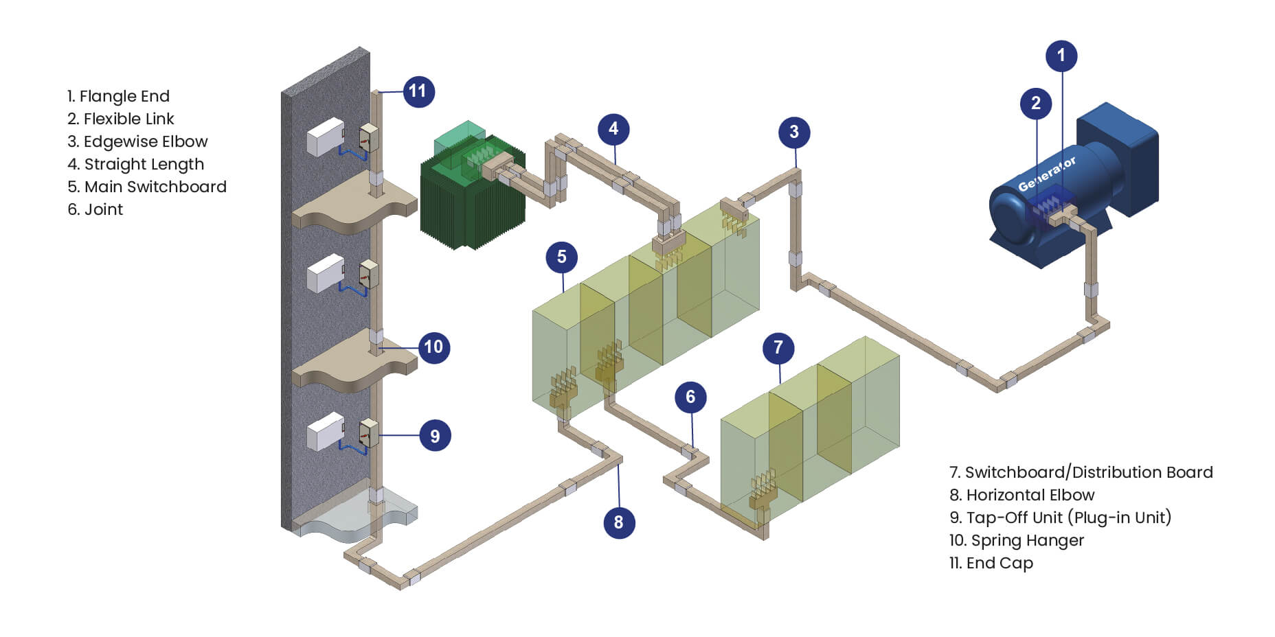 Teco Busbar trunking Sytem Overview